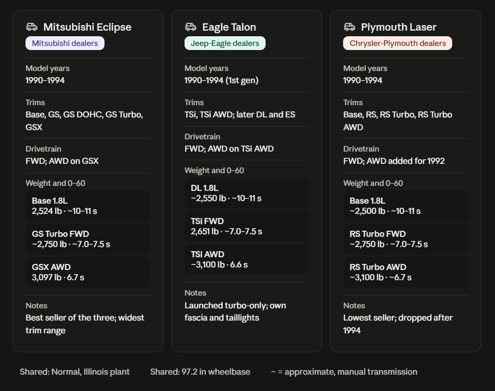 DSM triplets spec comparison: Eclipse, Talon and Laser